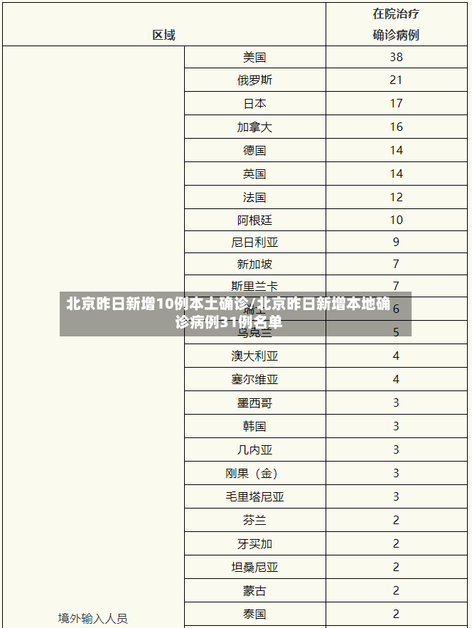 北京昨日新增10例本土确诊/北京昨日新增本地确诊病例31例名单-第3张图片