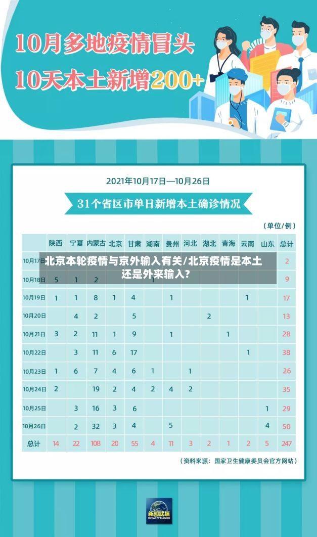 北京本轮疫情与京外输入有关/北京疫情是本土还是外来输入?