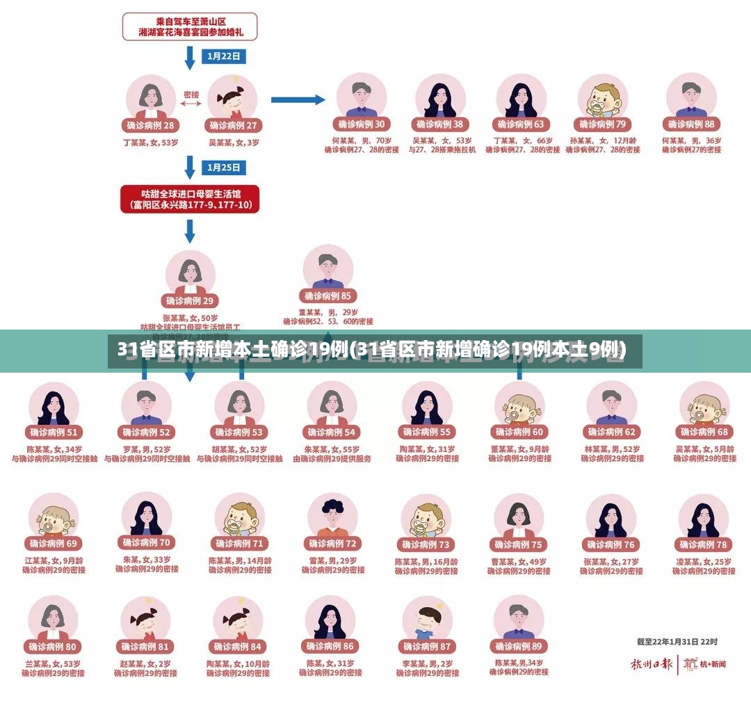 31省区市新增本土确诊19例(31省区市新增确诊19例本土9例)