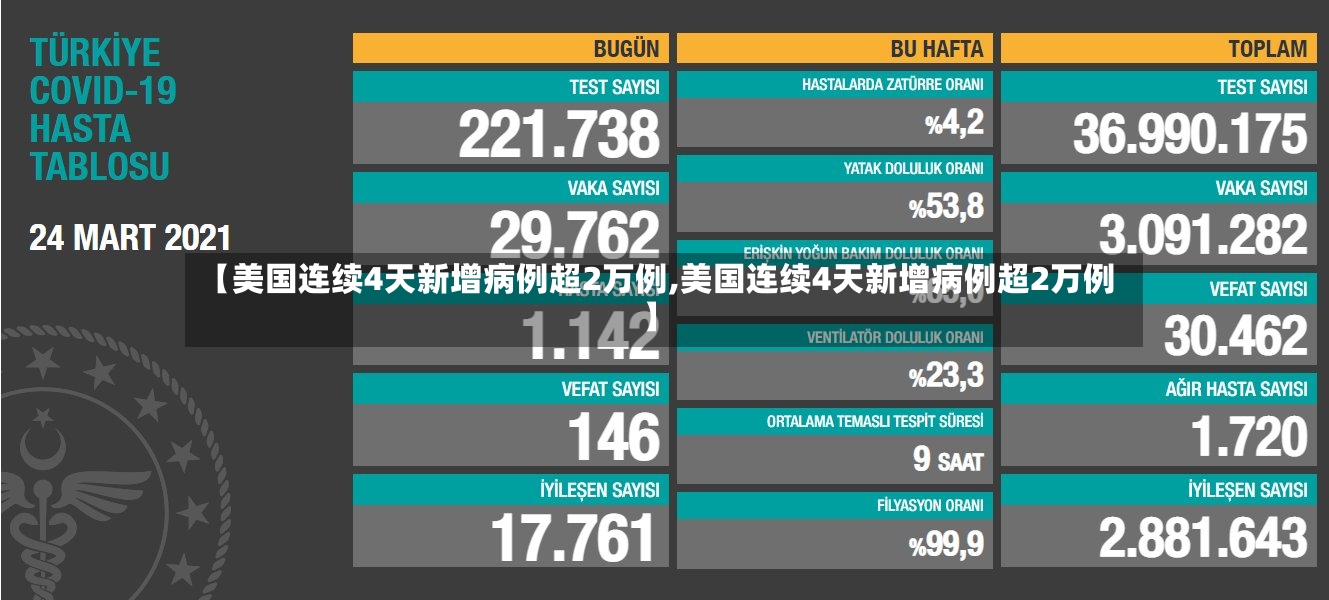【美国连续4天新增病例超2万例,美国连续4天新增病例超2万例】-第2张图片