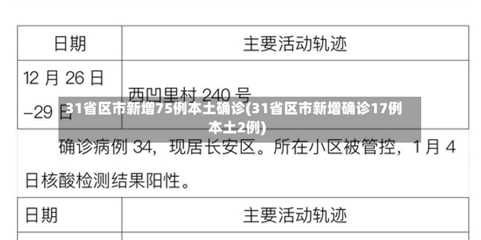 31省区市新增75例本土确诊(31省区市新增确诊17例本土2例)