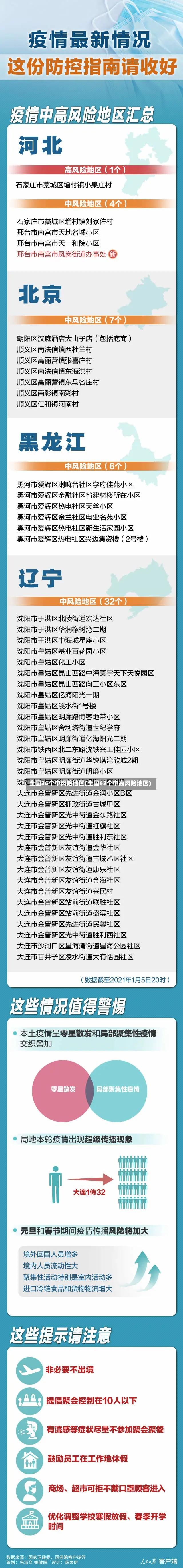 全国36个中风险地区(全国63个中高风险地区)-第3张图片