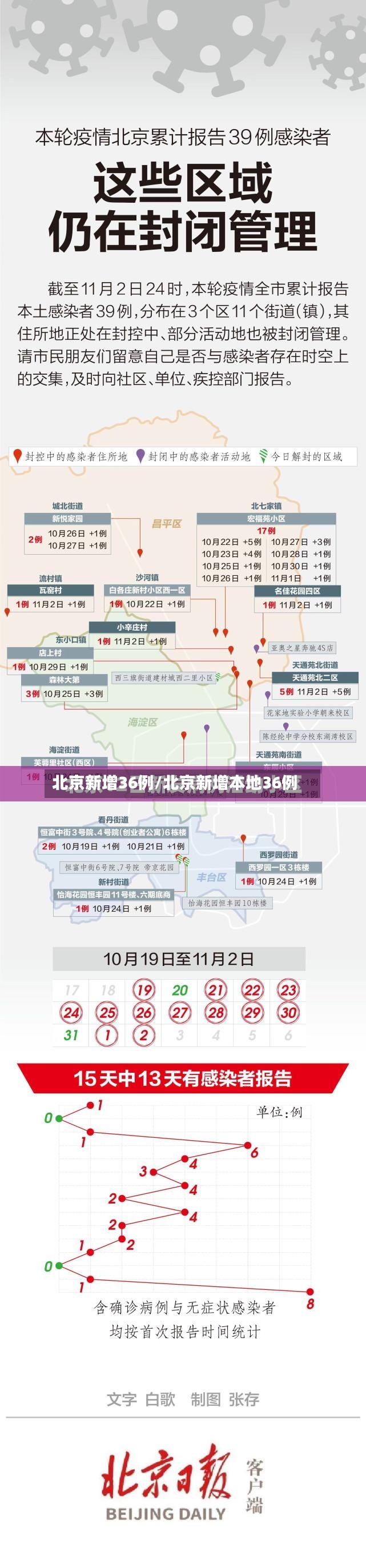 北京新增36例/北京新增本地36例