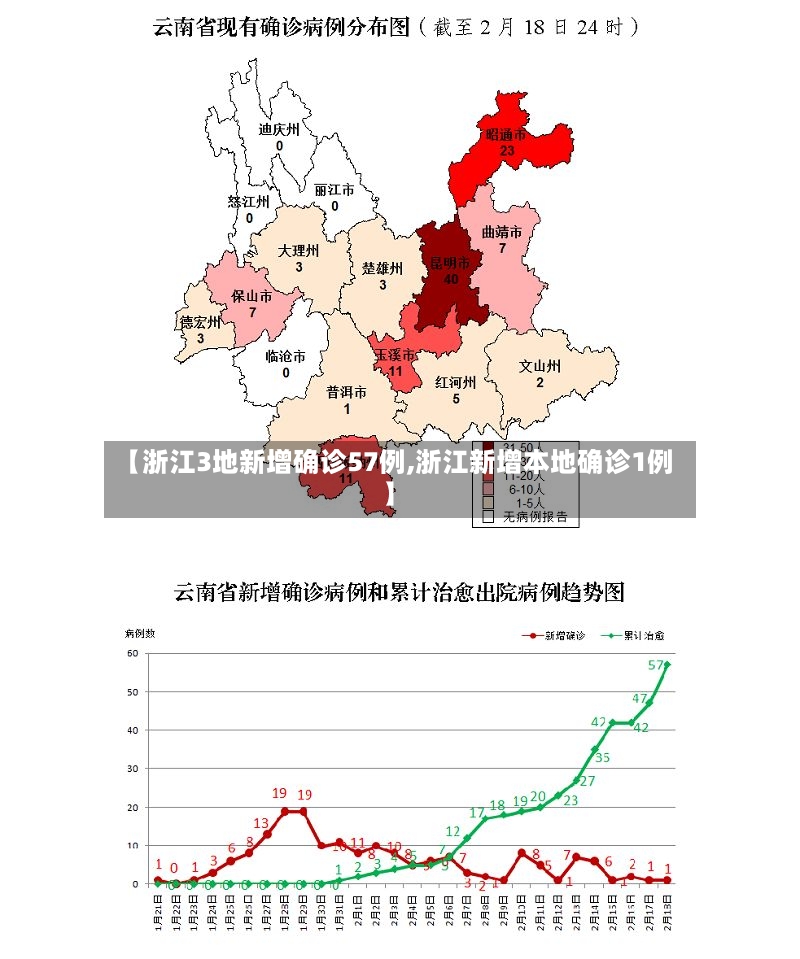 【浙江3地新增确诊57例,浙江新增本地确诊1例】