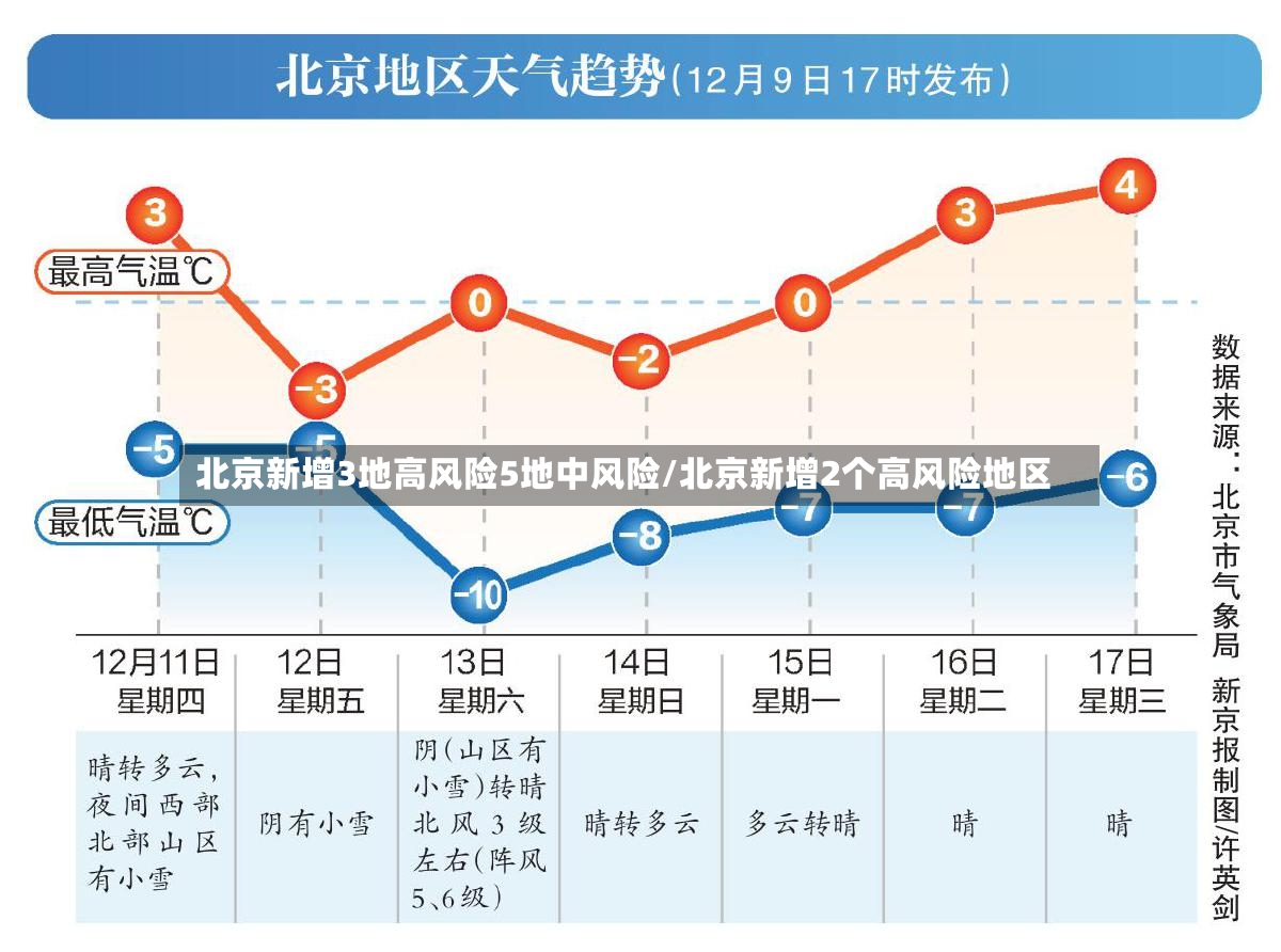 北京新增3地高风险5地中风险/北京新增2个高风险地区