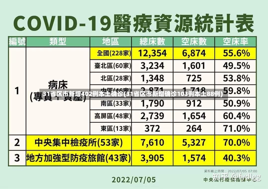 31省区市新增402例本土确诊(31省区市新增确诊103例本土88例)