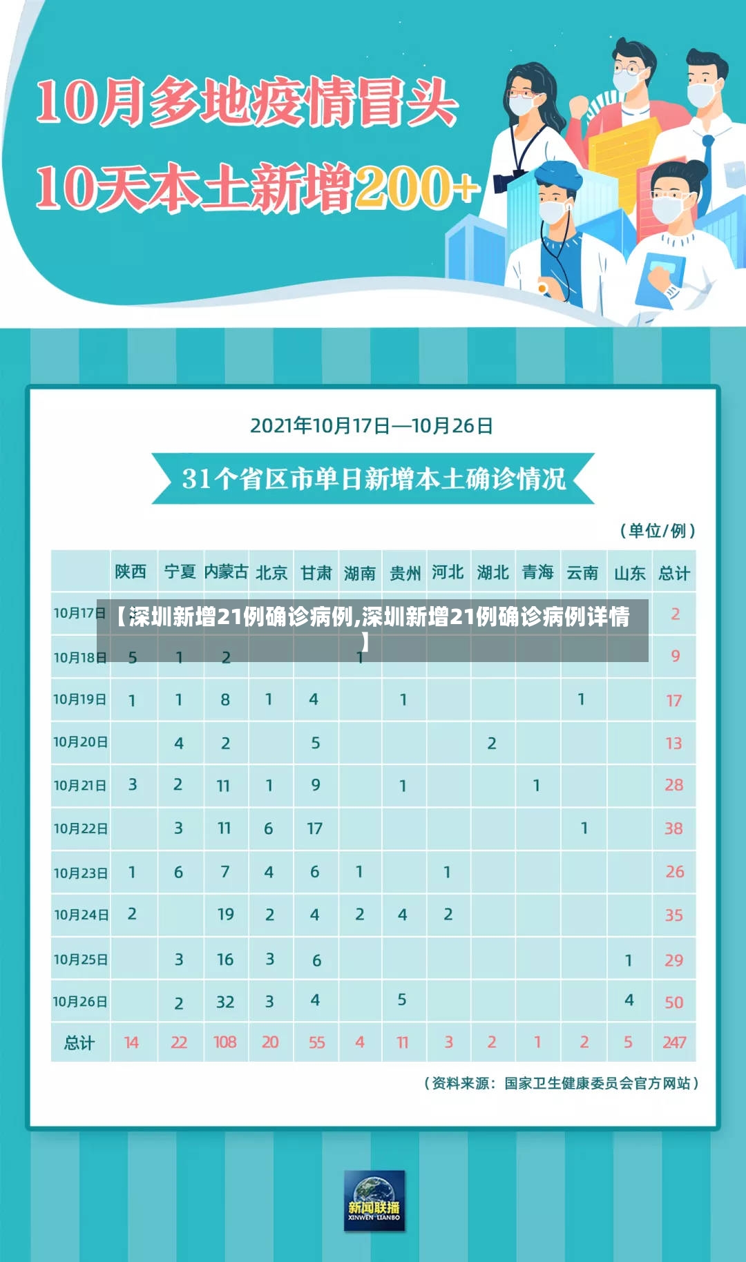 【深圳新增21例确诊病例,深圳新增21例确诊病例详情】