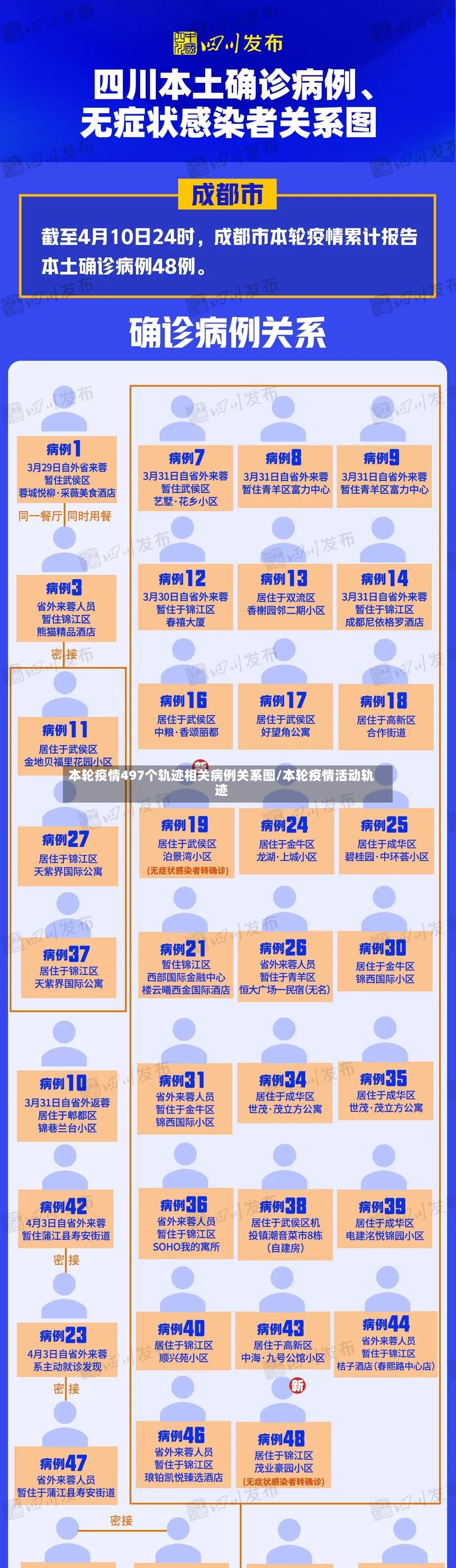 本轮疫情497个轨迹相关病例关系图/本轮疫情活动轨迹-第2张图片