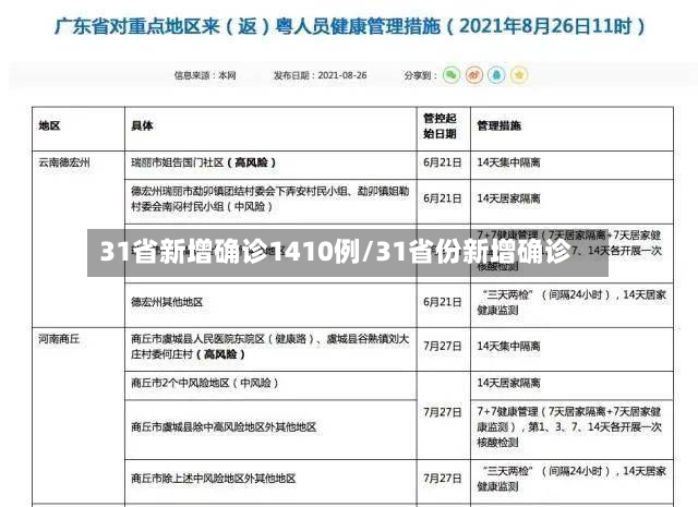 31省新增确诊1410例/31省份新增确诊-第2张图片