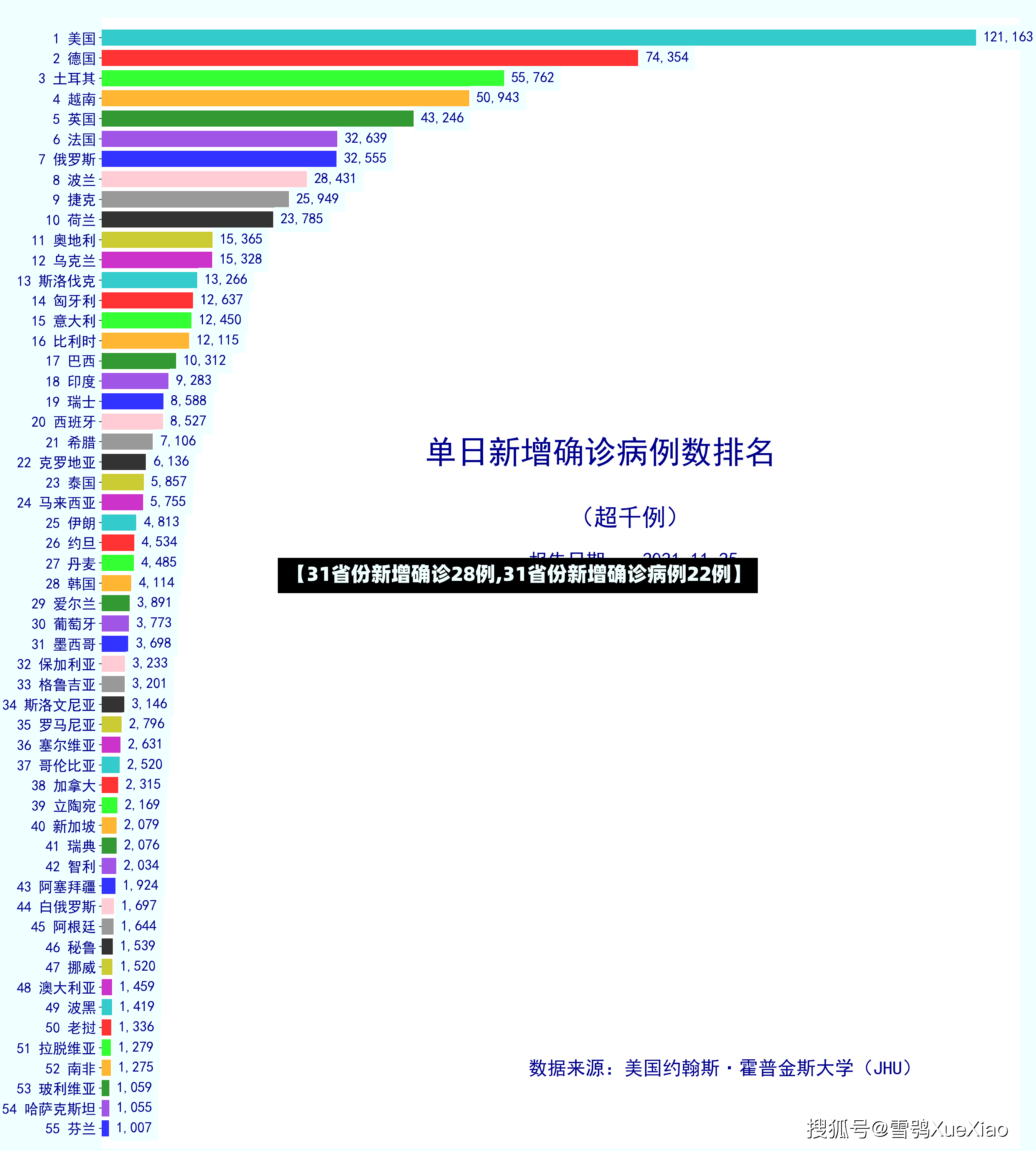 【31省份新增确诊28例,31省份新增确诊病例22例】-第3张图片