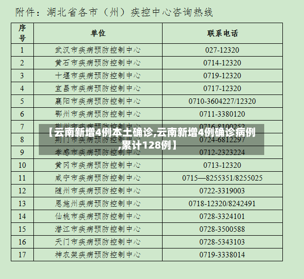 【云南新增4例本土确诊,云南新增4例确诊病例,累计128例】