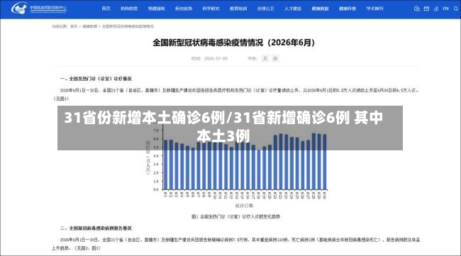 31省份新增本土确诊6例/31省新增确诊6例 其中本土3例
