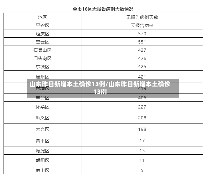 山东昨日新增本土确诊13例/山东昨日新增本土确诊13例-第3张图片