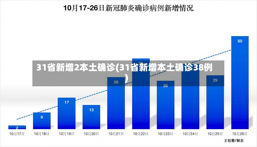 31省新增2本土确诊(31省新增本土确诊38例)