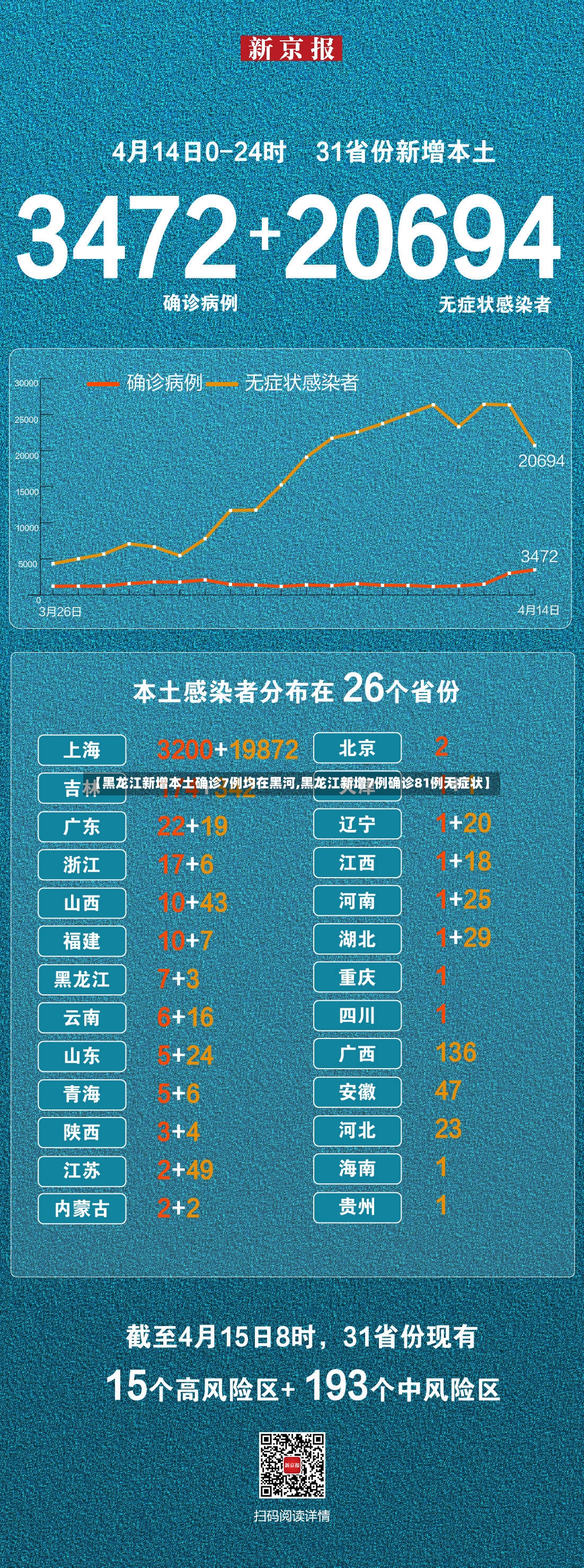 【黑龙江新增本土确诊7例均在黑河,黑龙江新增7例确诊81例无症状】