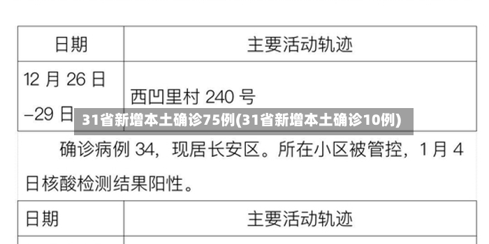 31省新增本土确诊75例(31省新增本土确诊10例)-第2张图片