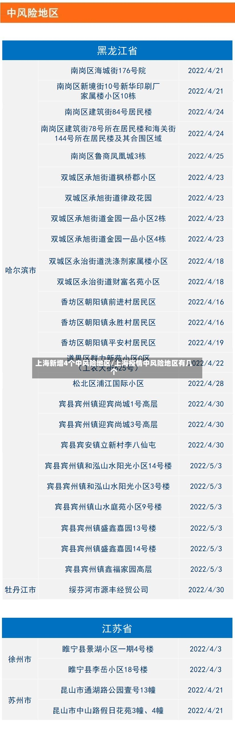 上海新增4个中风险地区/上海疫情中风险地区有几个-第2张图片