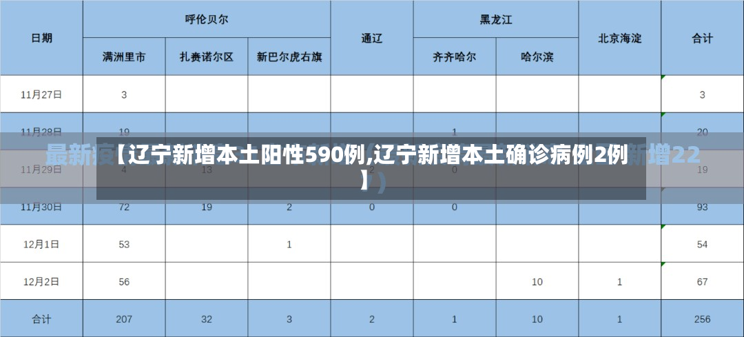 【辽宁新增本土阳性590例,辽宁新增本土确诊病例2例】