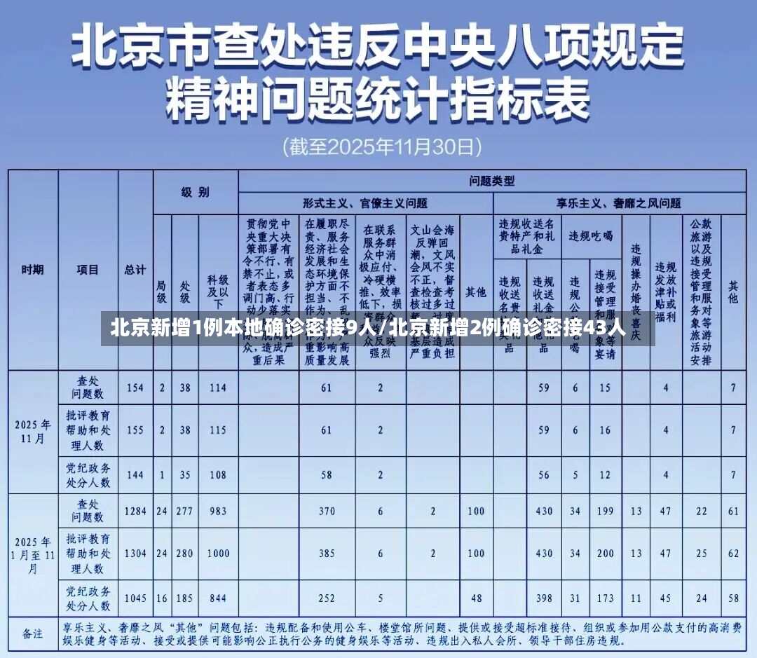 北京新增1例本地确诊密接9人/北京新增2例确诊密接43人