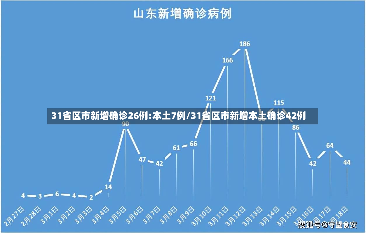 31省区市新增确诊26例:本土7例/31省区市新增本土确诊42例-第2张图片