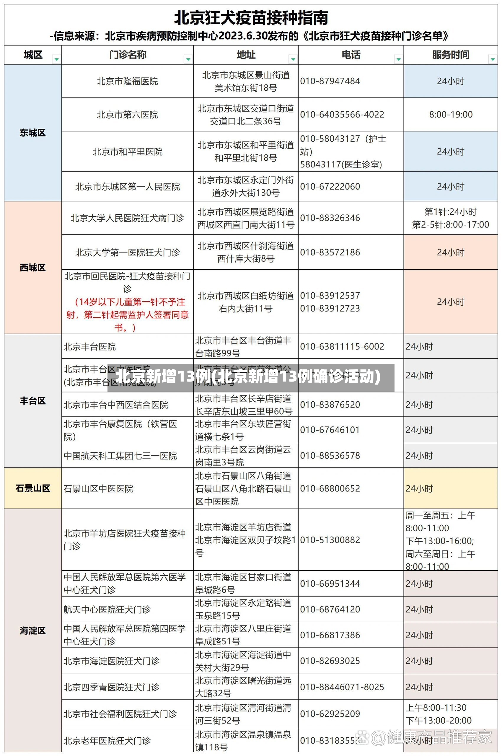 北京新增13例(北京新增13例确诊活动)-第2张图片
