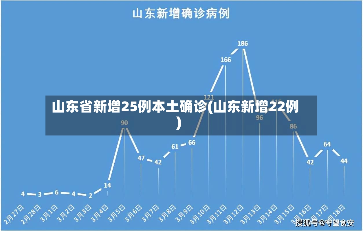 山东省新增25例本土确诊(山东新增22例)