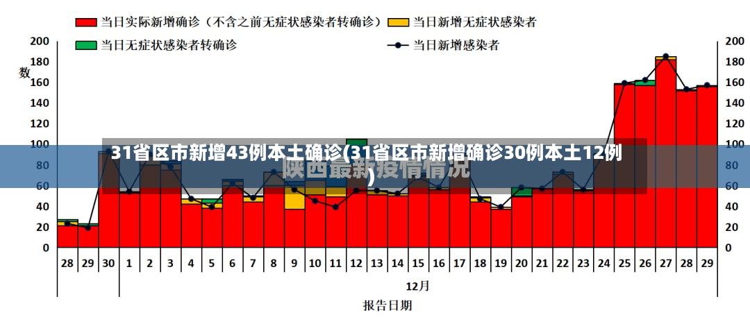 31省区市新增43例本土确诊(31省区市新增确诊30例本土12例)