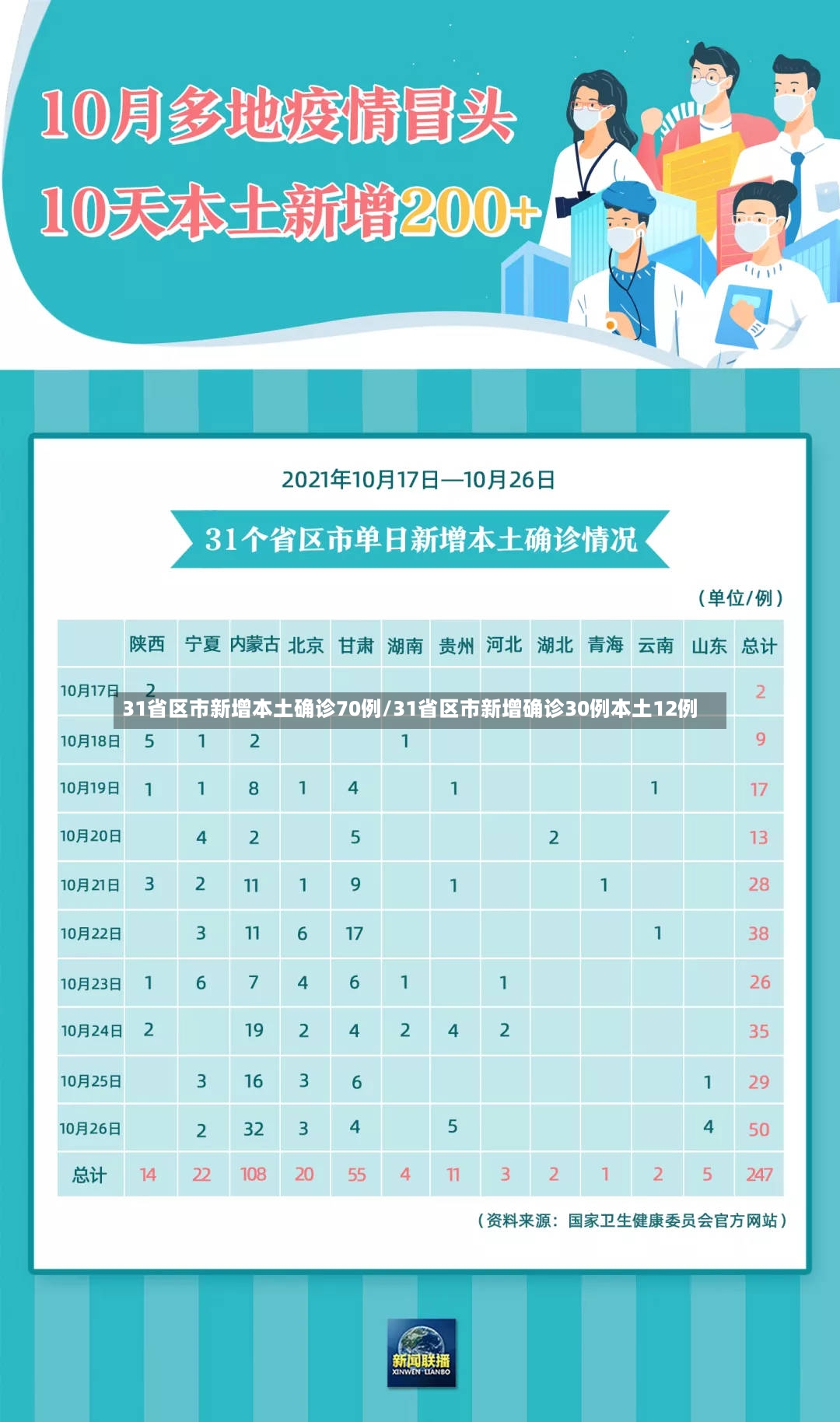 31省区市新增本土确诊70例/31省区市新增确诊30例本土12例