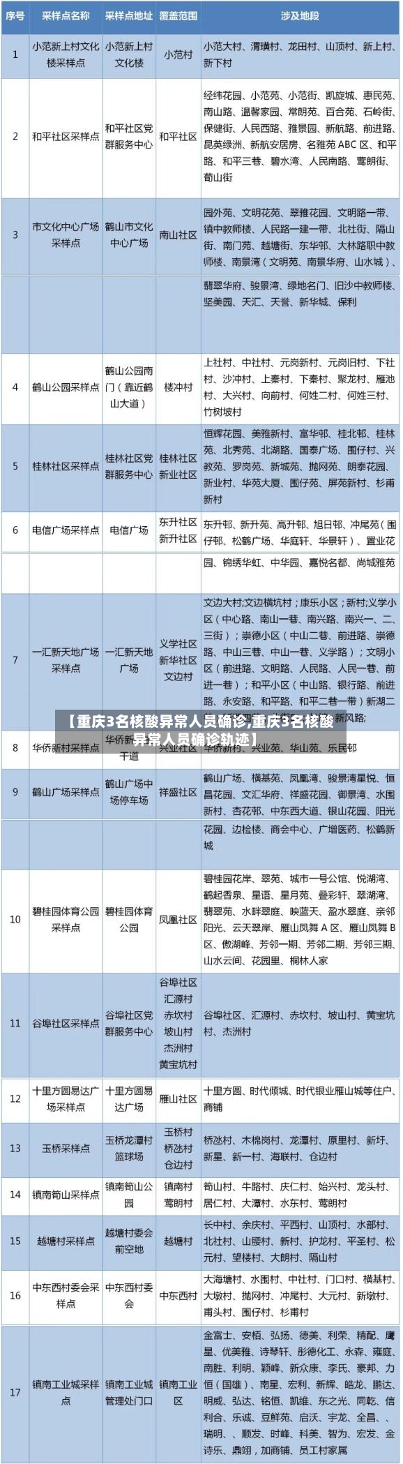 【重庆3名核酸异常人员确诊,重庆3名核酸异常人员确诊轨迹】