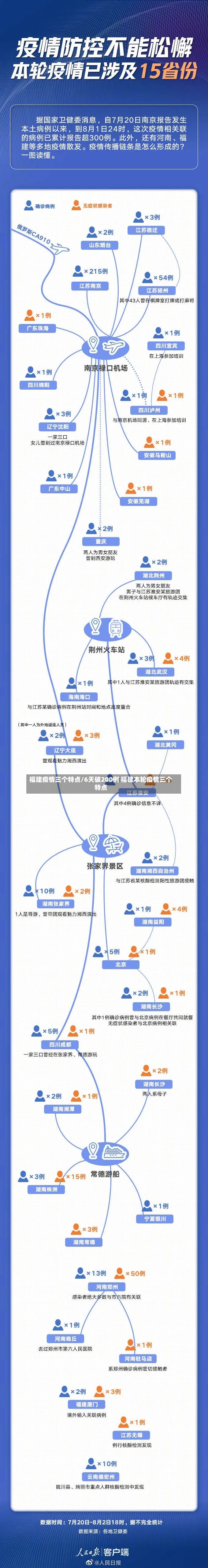 福建疫情三个特点/6天破200例 福建本轮疫情三个特点-第3张图片