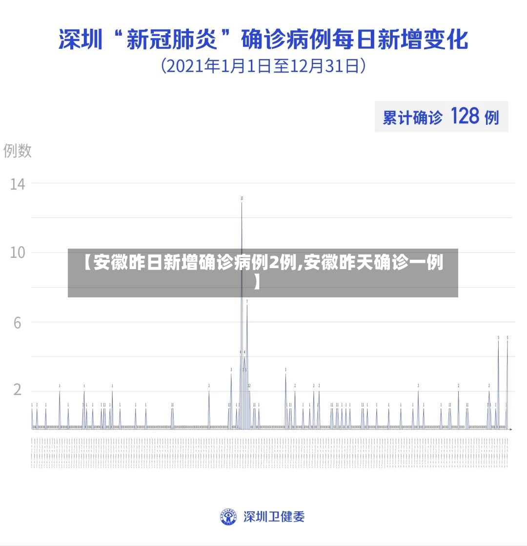 【安徽昨日新增确诊病例2例,安徽昨天确诊一例】