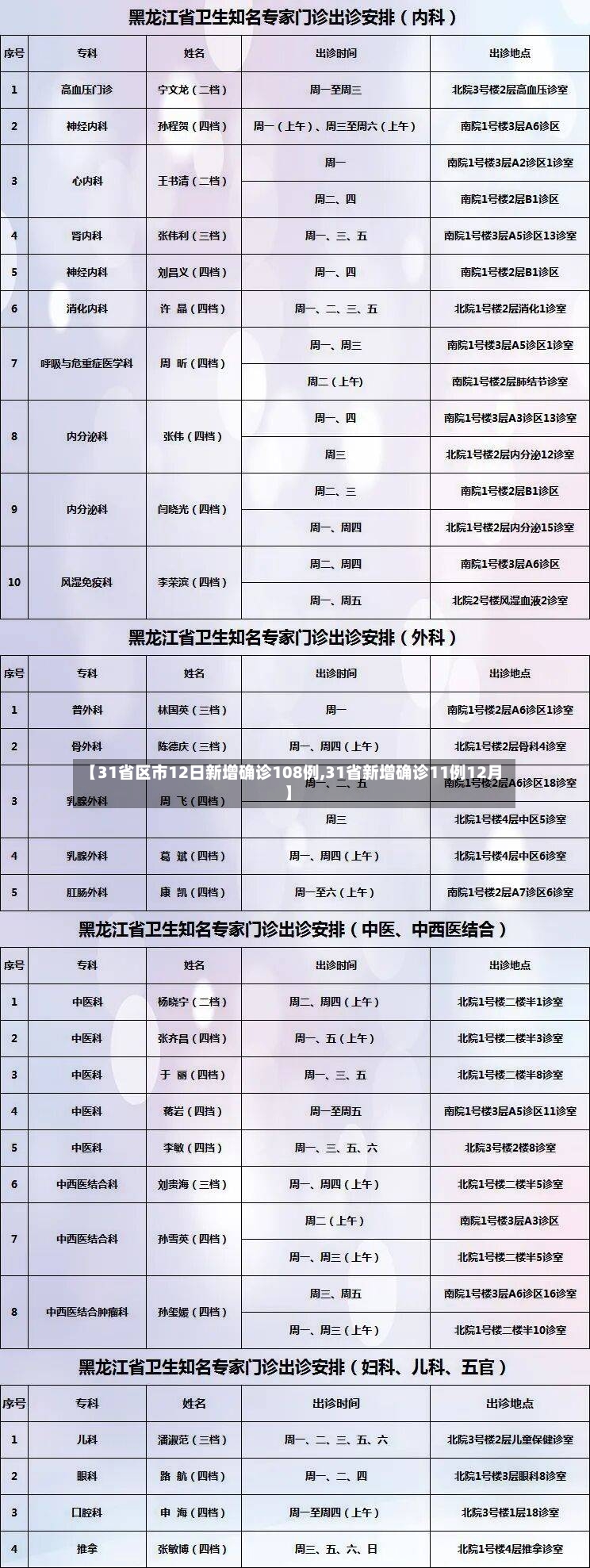 【31省区市12日新增确诊108例,31省新增确诊11例12月】-第2张图片