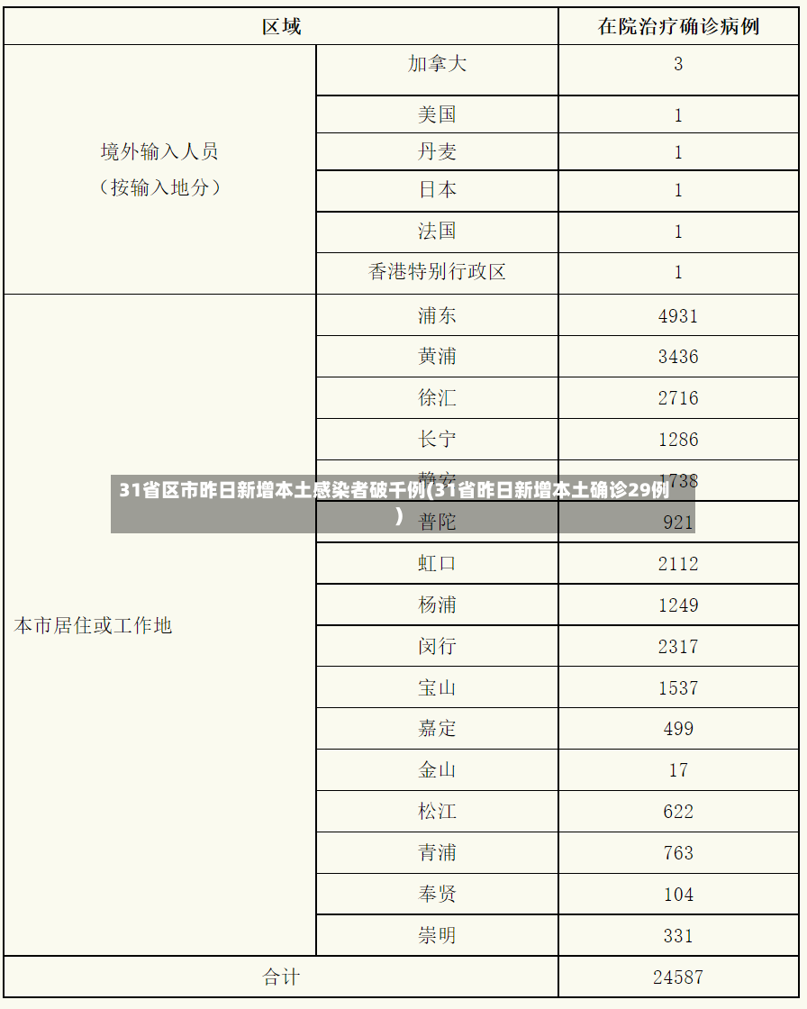 31省区市昨日新增本土感染者破千例(31省昨日新增本土确诊29例)