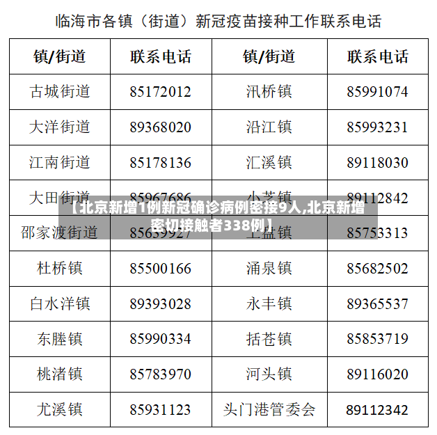 【北京新增1例新冠确诊病例密接9人,北京新增密切接触者338例】-第3张图片
