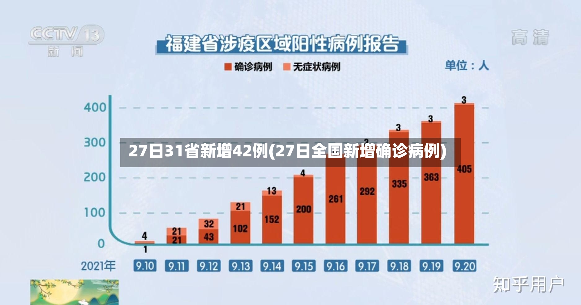 27日31省新增42例(27日全国新增确诊病例)-第2张图片