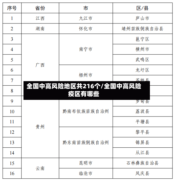 全国中高风险地区共216个/全国中高风险疫区有哪些