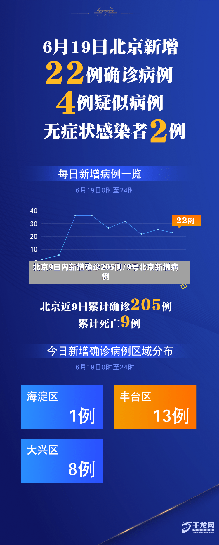 北京9日内新增确诊205例/9号北京新增病例