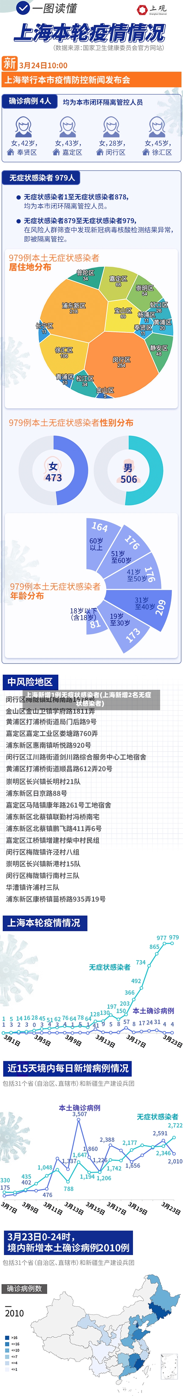 上海新增1例无症状感染者(上海新增2名无症状感染者)-第3张图片