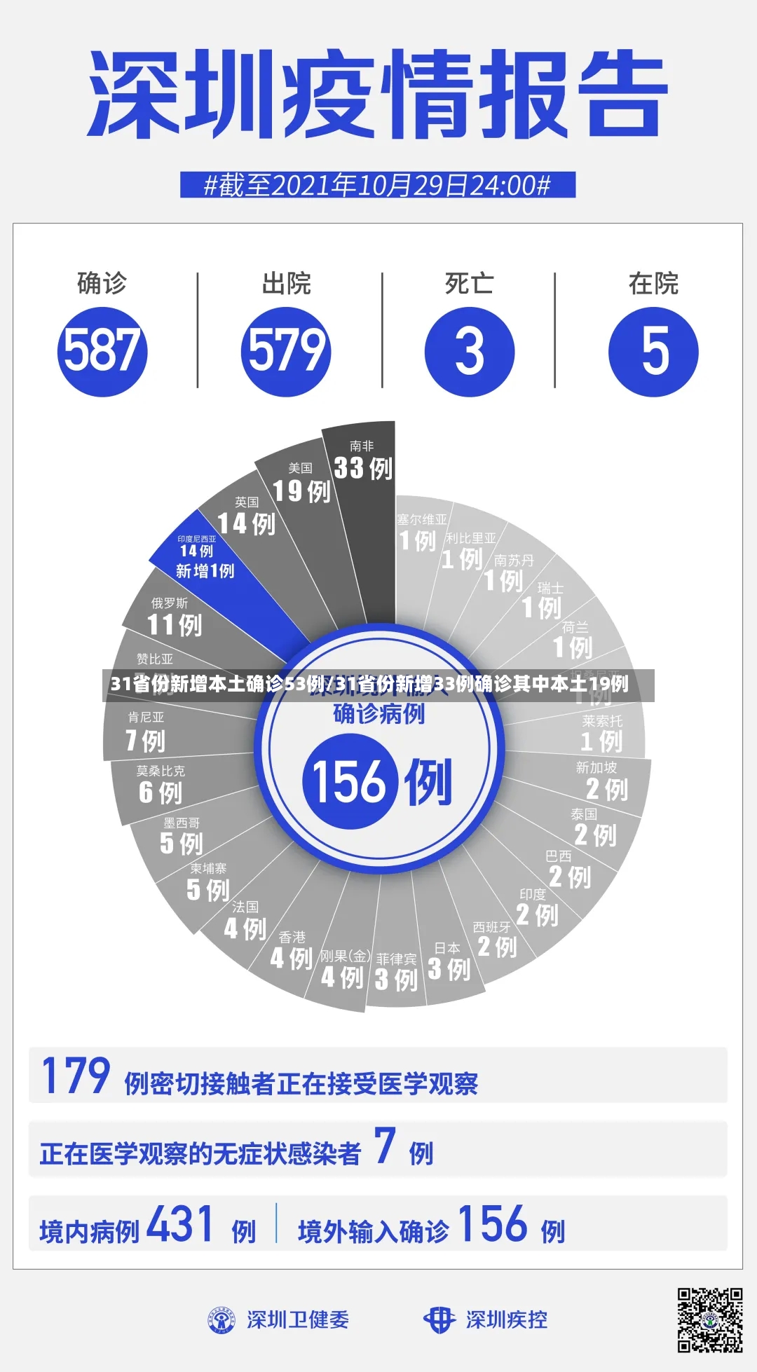 31省份新增本土确诊53例/31省份新增33例确诊其中本土19例