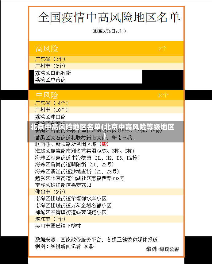 北京中高风险地区名单(北京中高风险等级地区)-第2张图片