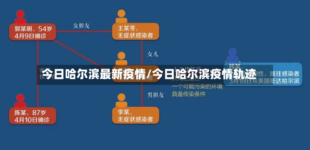 今日哈尔滨最新疫情/今日哈尔滨疫情轨迹