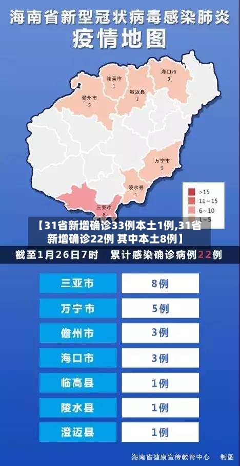 【31省新增确诊33例本土1例,31省新增确诊22例 其中本土8例】