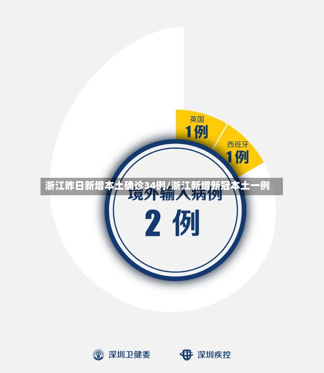 浙江昨日新增本土确诊34例/浙江新增新冠本土一例-第3张图片