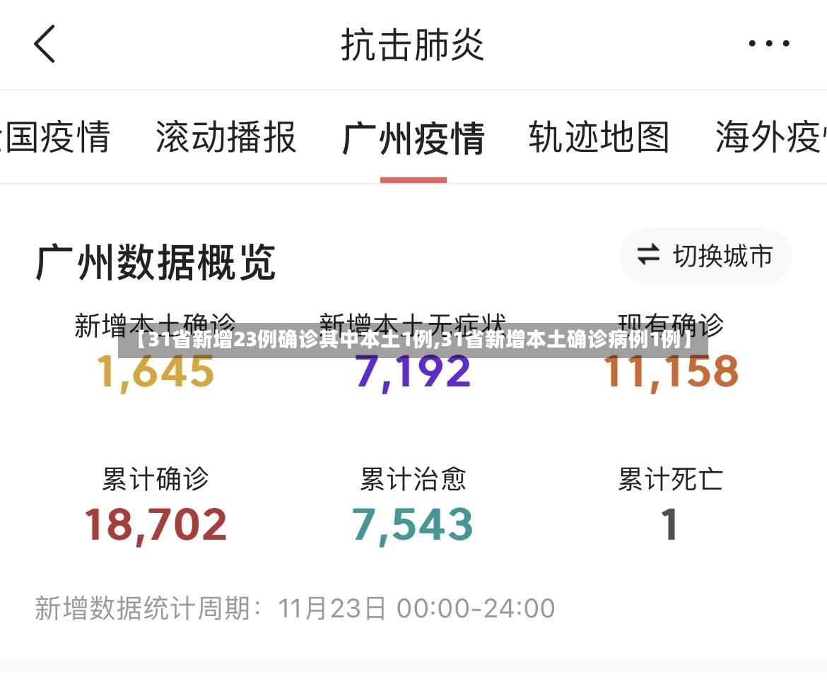 【31省新增23例确诊其中本土1例,31省新增本土确诊病例1例】