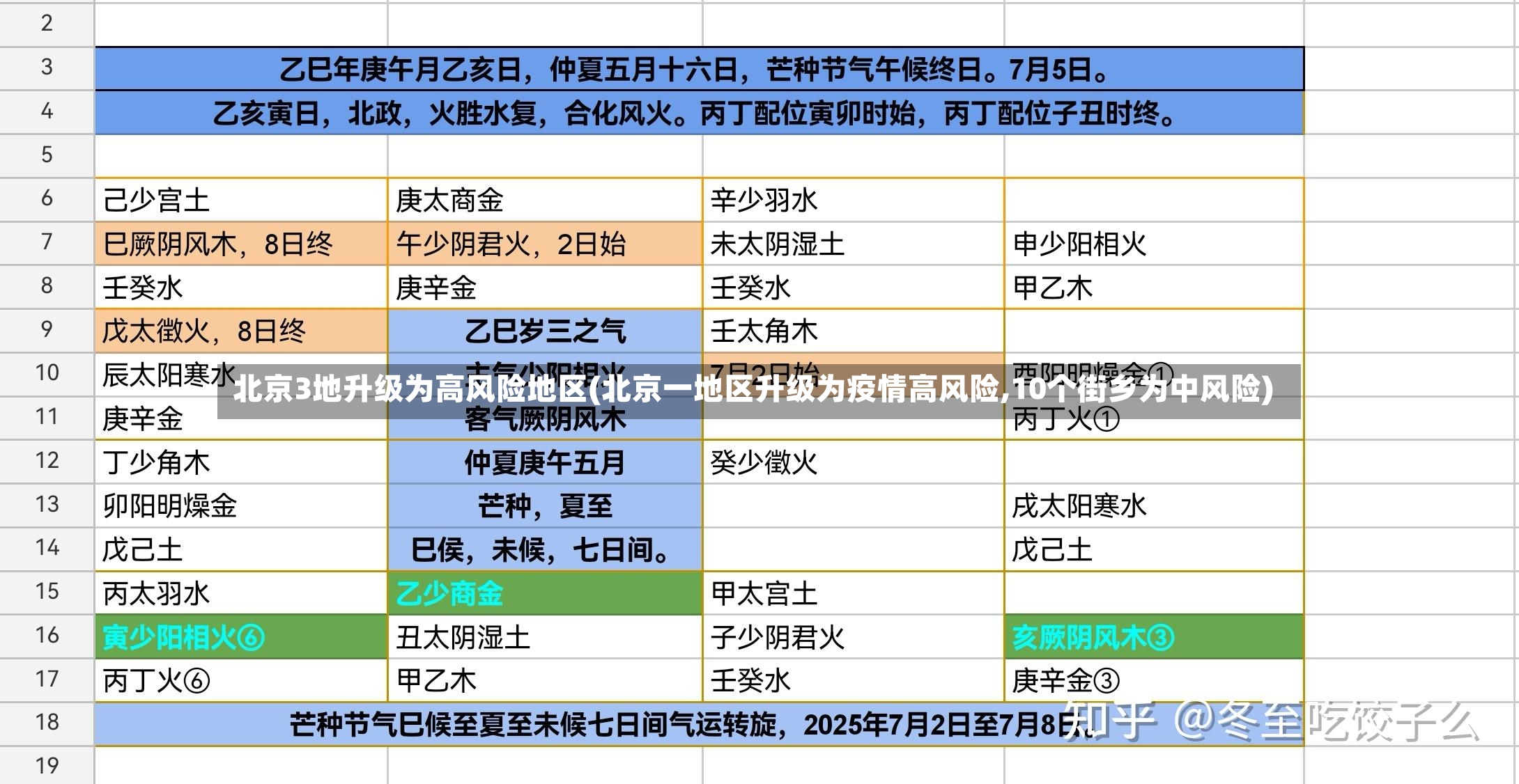 北京3地升级为高风险地区(北京一地区升级为疫情高风险,10个街乡为中风险)