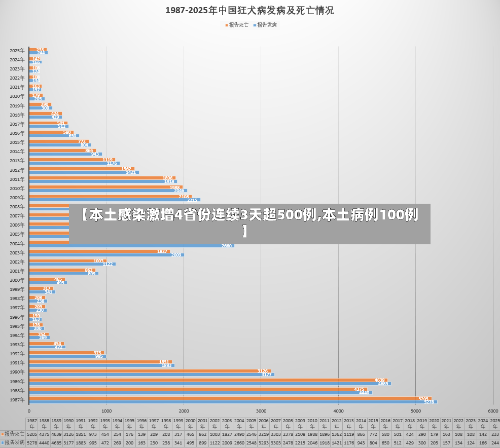 【本土感染激增4省份连续3天超500例,本土病例100例】-第2张图片