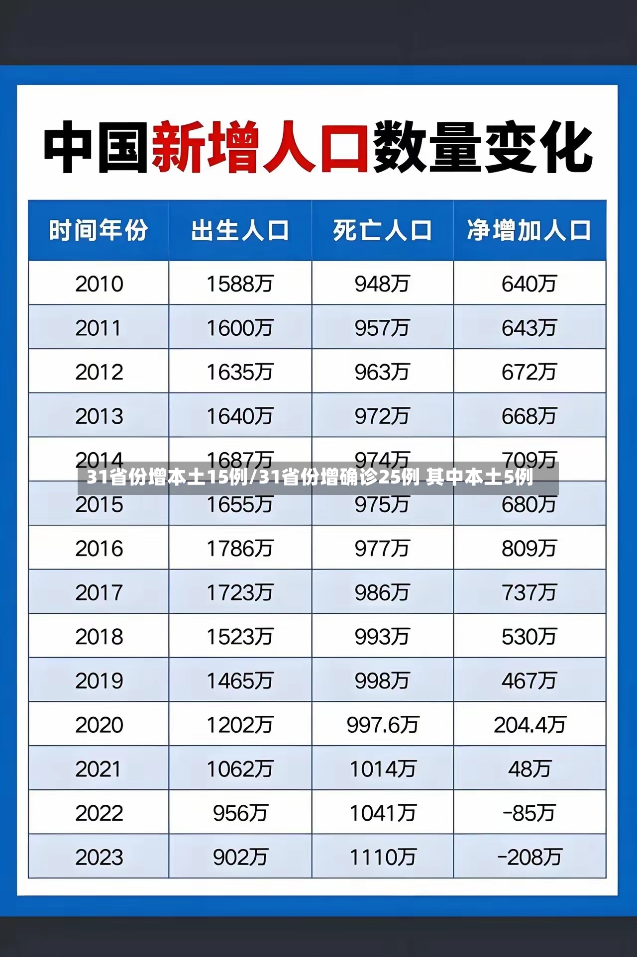 31省份增本土15例/31省份增确诊25例 其中本土5例-第2张图片