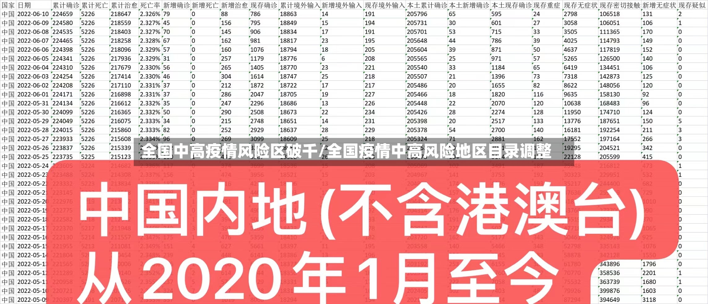全国中高疫情风险区破千/全国疫情中高风险地区目录调整