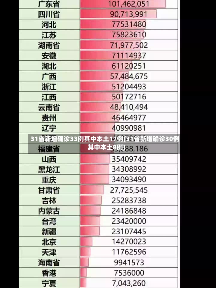31省新增确诊33例其中本土17例(31省新增确诊30例其中本土8例)-第2张图片
