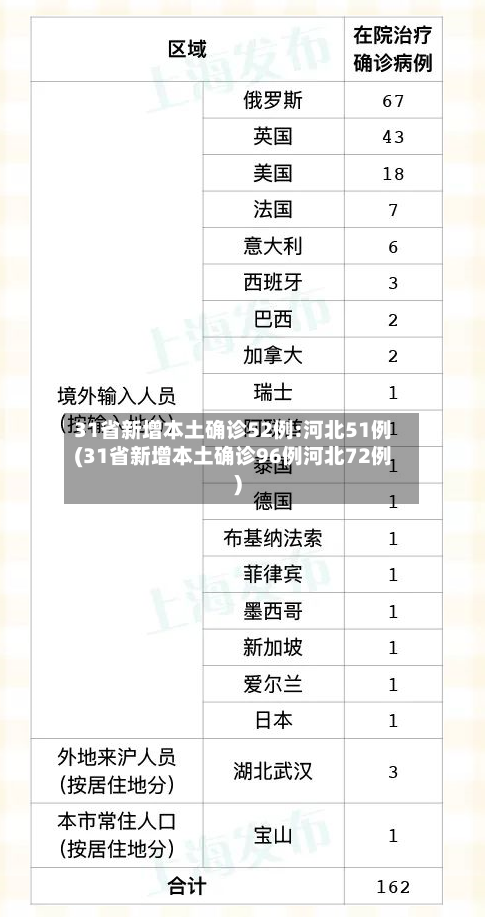 31省新增本土确诊52例:河北51例(31省新增本土确诊96例河北72例)